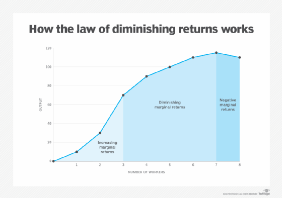 diminishing marginal product total cost curve