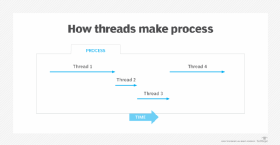 What is thread?  Definition from TechTarget