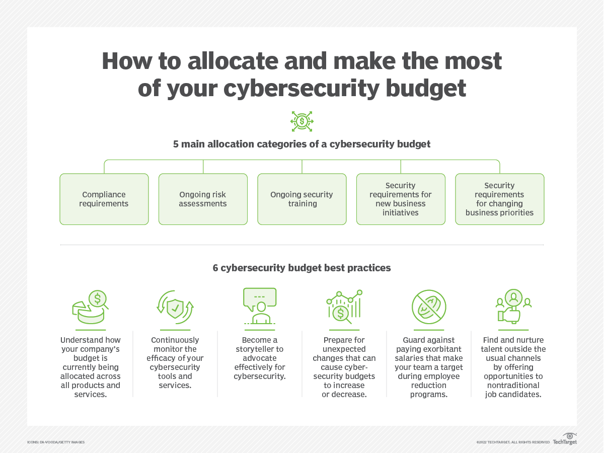 Cybersecurity budget breakdown and best practices TechTarget