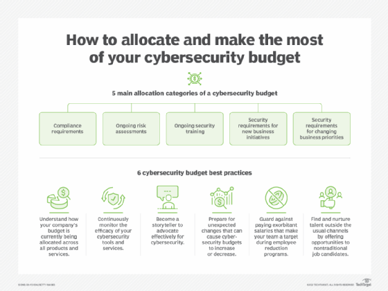 Cyber ​​Security Budgeting Best Practices