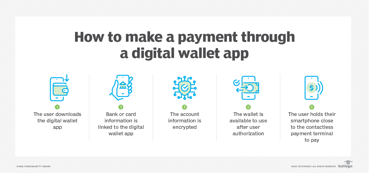 Example Of Digital Wallet