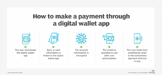 how to make a payment through a digital wallet app f mobile