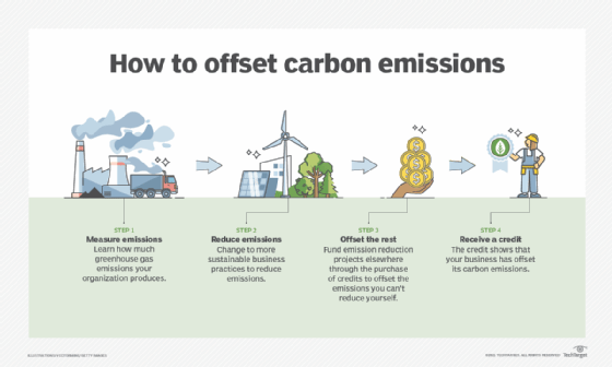 How to offset carbon emissions diagram.