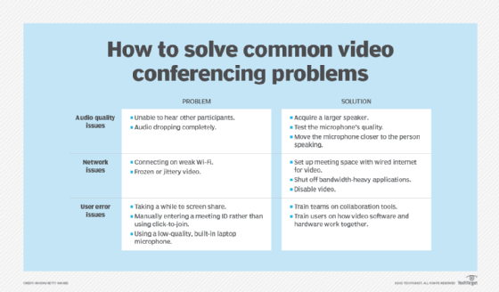 A table describing the problems and solutions to common video conferencing issues