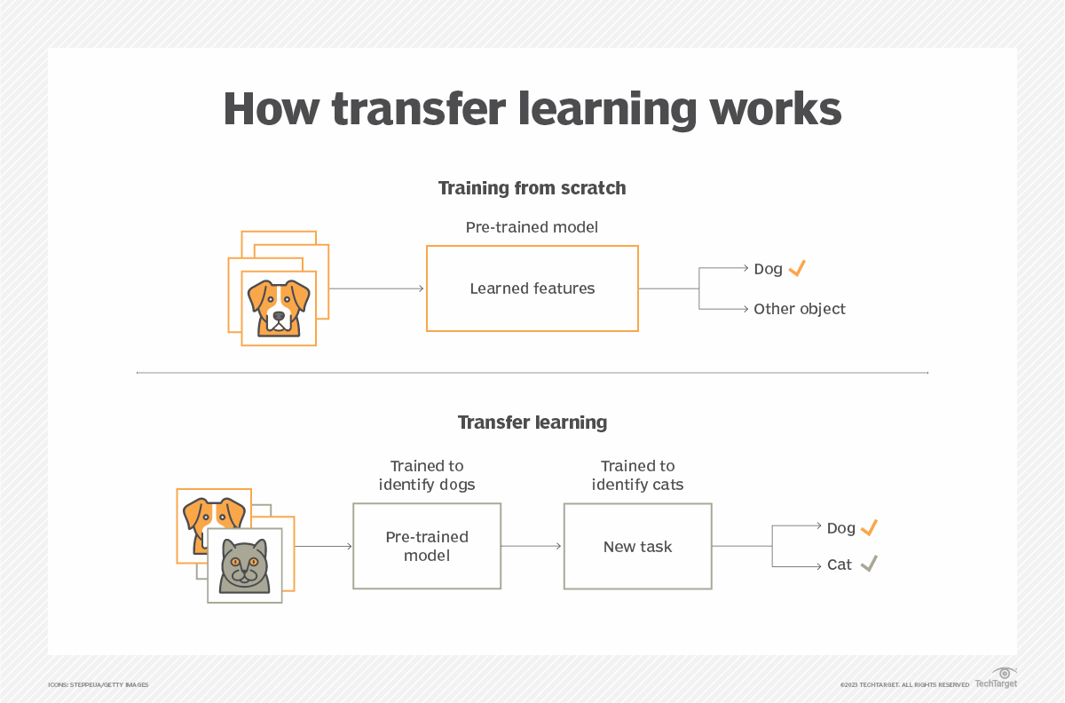What is Transfer Learning? | Definition from TechTarget