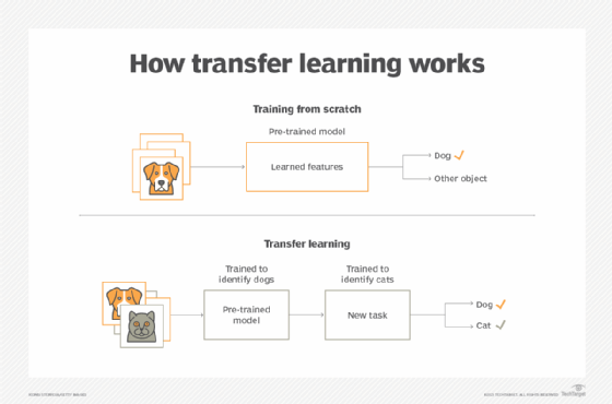 Can anyone explain the best way to transfer the line onto the