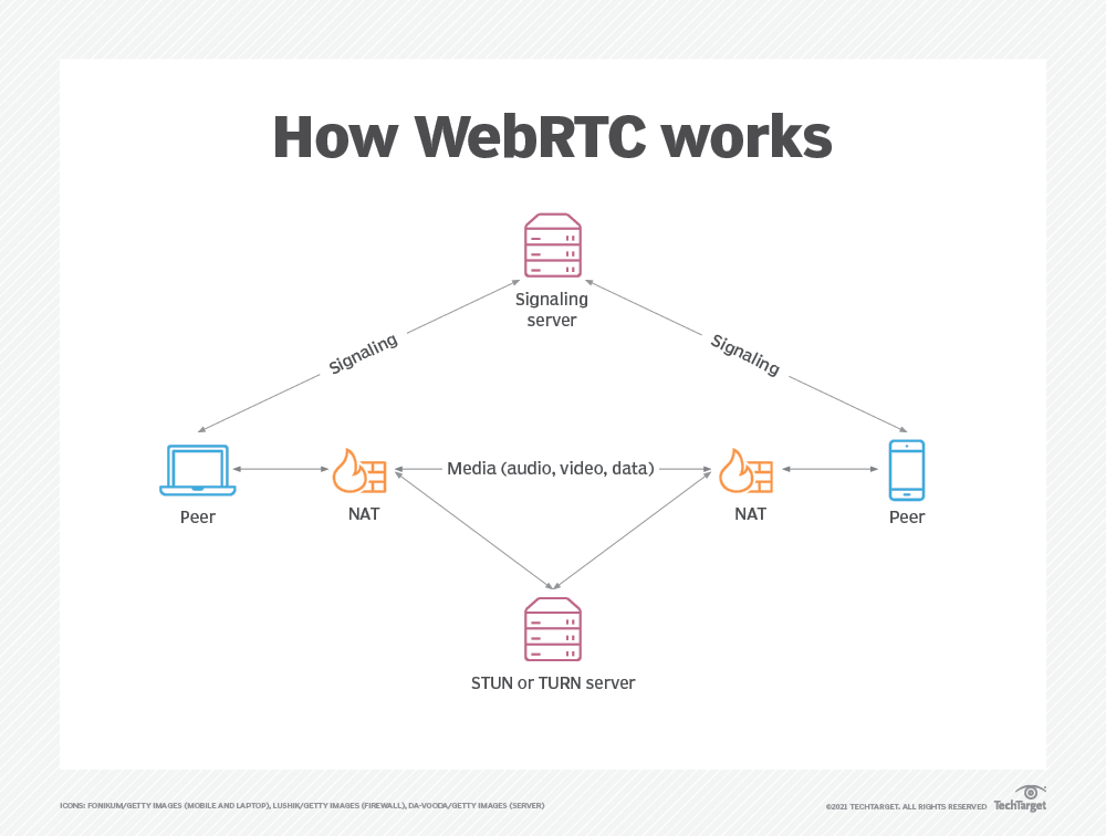 WebRTC 통신 원리