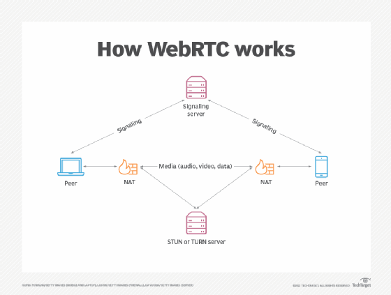 What is WebRTC and how is it used?