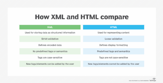 How XML and HTML compare.