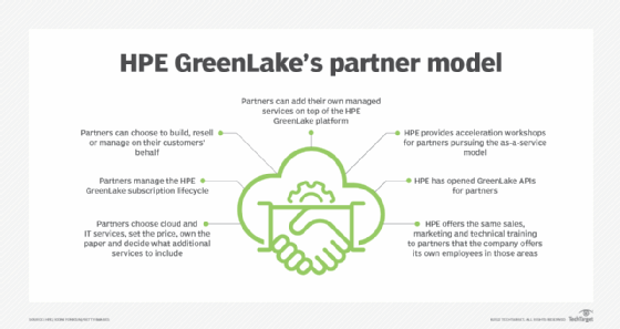 New go-to-market strategy key to selling HPE GreenLake | TechTarget