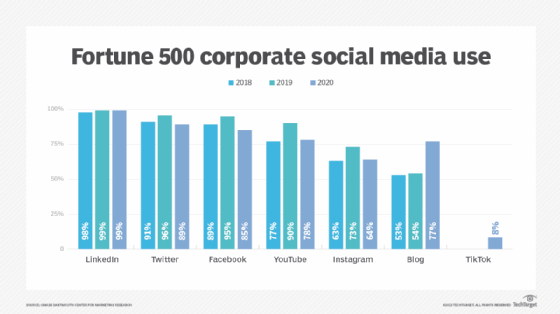 Media that is actually social media