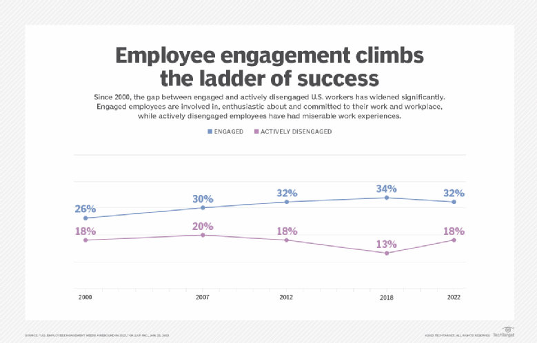 Employee engagement best practices still rely on the human touch