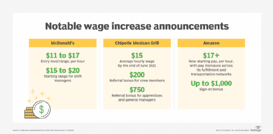 Tight labor market boosts wages, paves way for automation