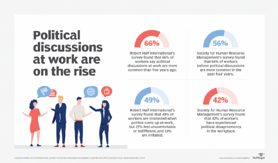 As Politics Heat Up, So Do Hiring Bias Worries | TechTarget