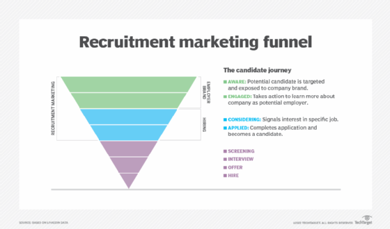 recruitment marketing funnel