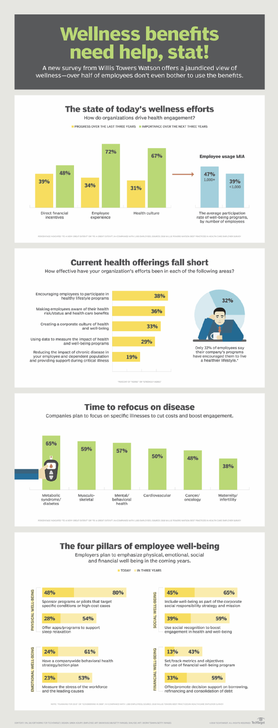 Company wellness programs are broken, here's a potential fix