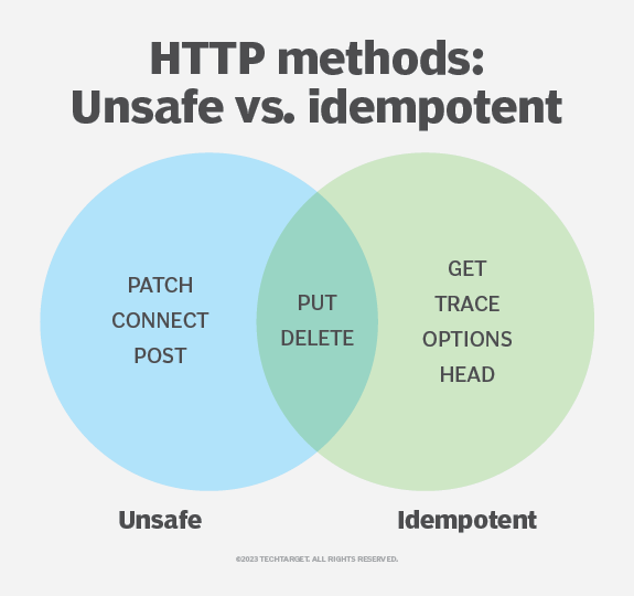 idempotent http methods in rest