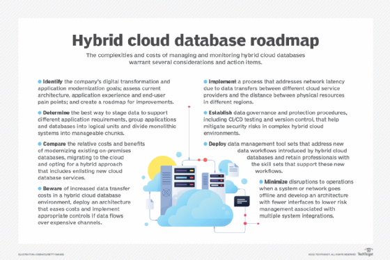 A hybrid cloud database roadmap detailing the considerations and action items involved in managing and monitoring hybrid cloud databases