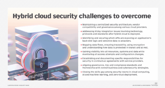 Graphic showing hybrid cloud security challenges