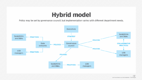 Diagram of an example hybrid governance framework.