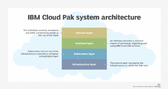 IBM Cloud Pak for Data