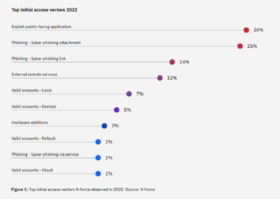 The top initial access vectors in 2022 according to the IBM X-Force 2023 Threat Intelligence Index.