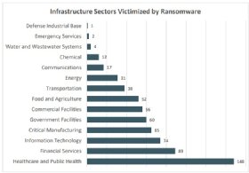 Infrastructure sectors victimized by ransomware