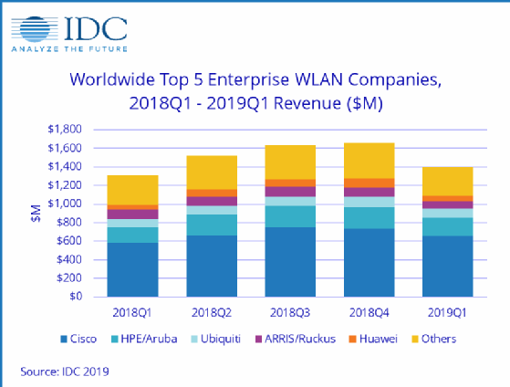 Enterprise WLAN market share among vendors