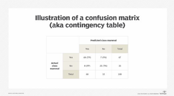 machine learning, confusion matrix example, contingency table example