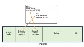 مخطط يوضح مكونات حزم IP، التي تحمل عناوين IP المصدر والوجهة.