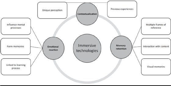 Immersive learning technology