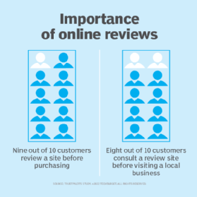 Local Consumer Review Survey 2023: Customer Reviews and Behavior