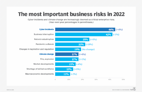 The six most important business risks in 2022: cyber incidents, business interruption, natural catastrophes, pandemic outbreak, changes in legislation and regulation, climate change