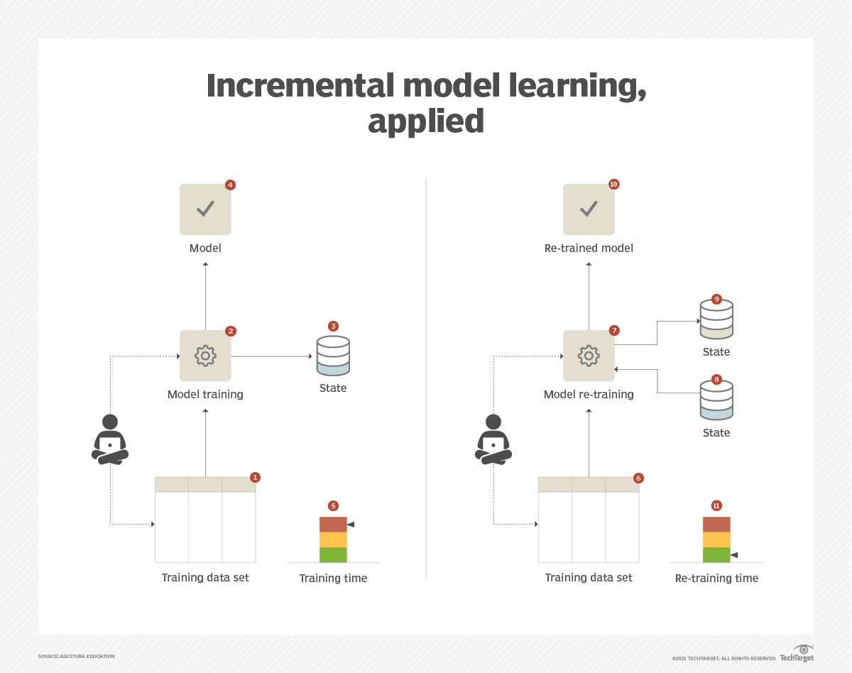 Model optimization methods to cut latency, adapt to new data | TechTarget