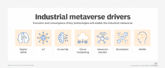 This graphic describes some of the technologies that make up the industrial metaverse.