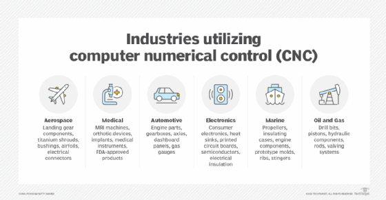 G-code is the language used by computers to communicate with 3D