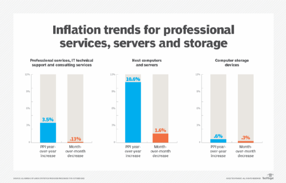 product and service inflation chart