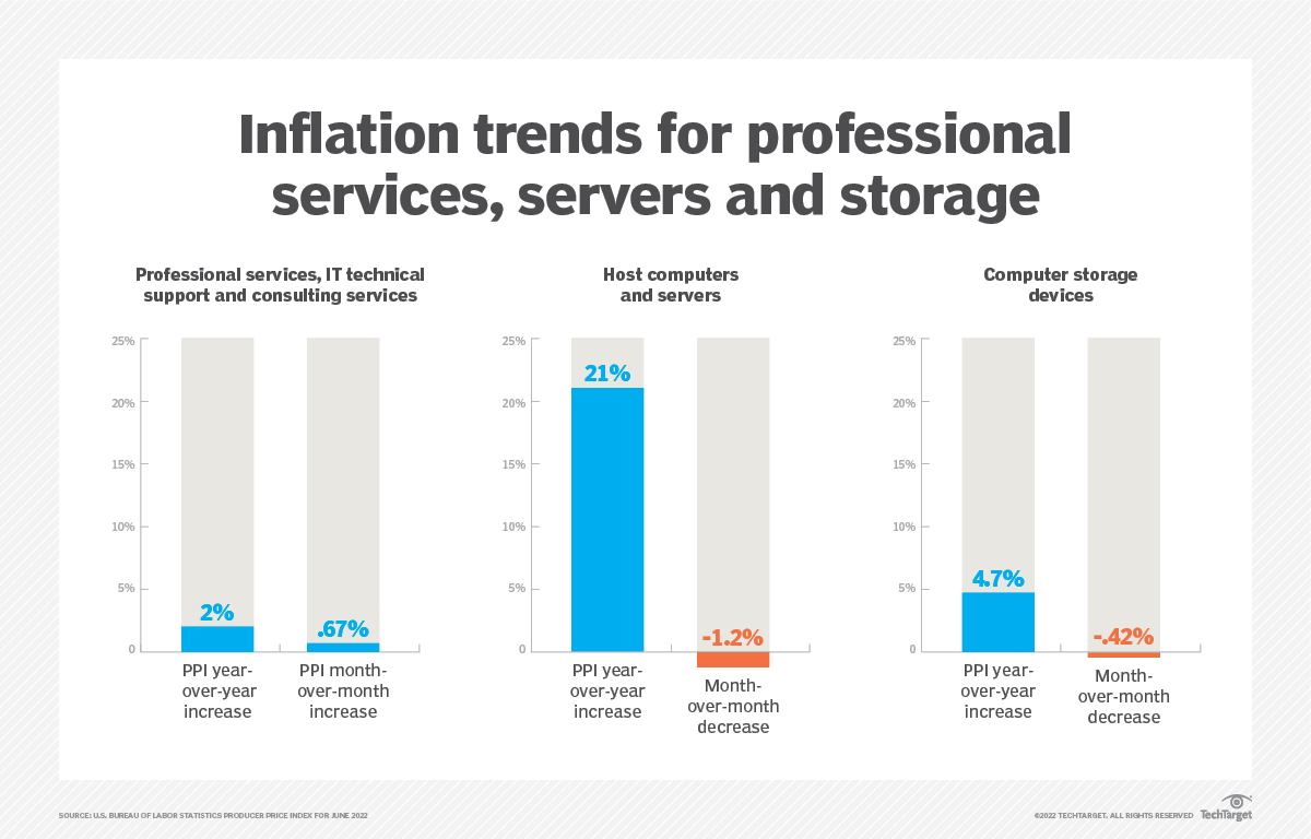 Technology costs rise as inflation hits hardware, services TechTarget