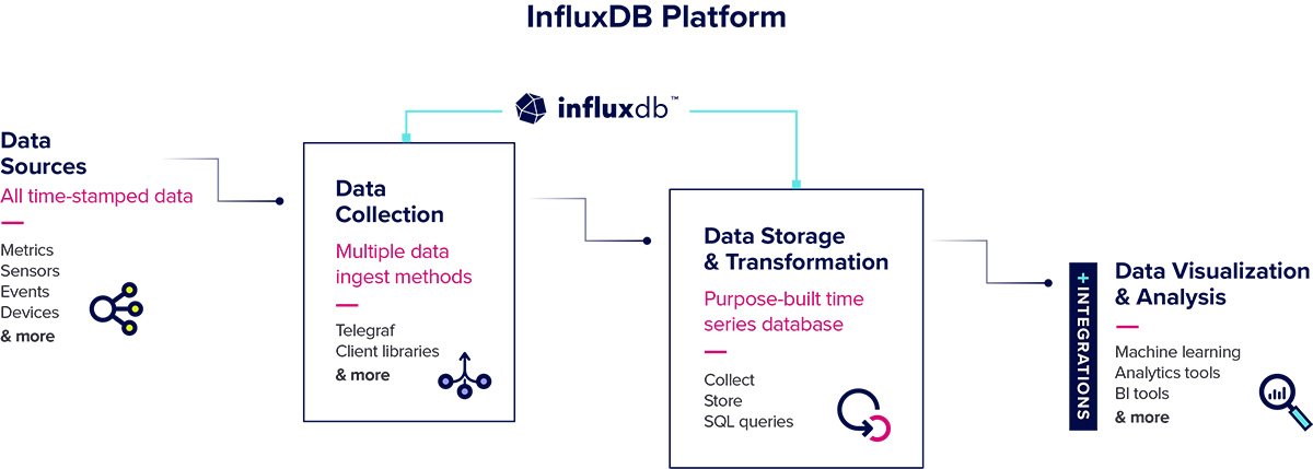 InfluxData Launches New Database For Self-managed Users | TechTarget