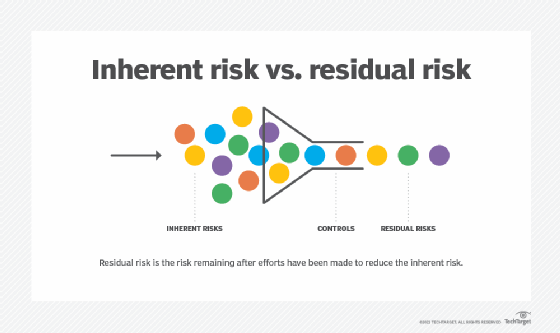 Residual vs. Inherent Risk  Definition, Differences & Mitigation