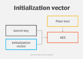 Chart of how an initialization vector (IV) works.