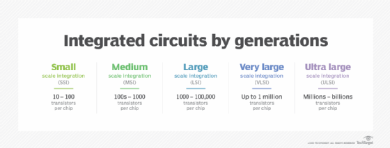 integrated circuits by generations