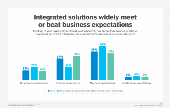 Survey results on how integrated technology solutions perform relative to business expectations