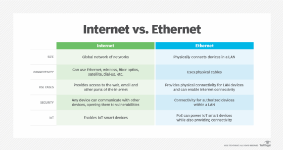 What's the difference between internet and Ethernet?