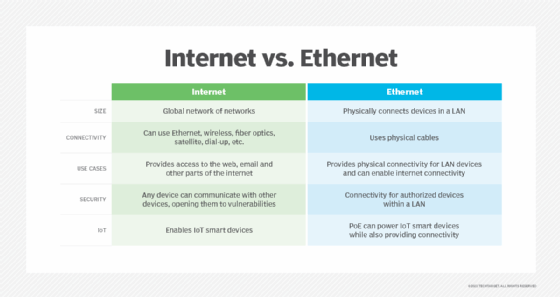 What are the main differences between wired and wireless