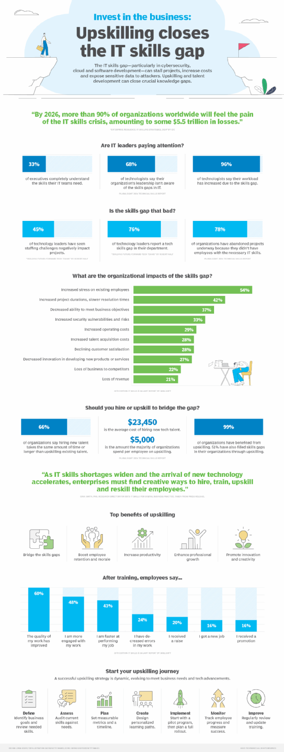 Title By the numbers: How upskilling fills the IT skills gap
