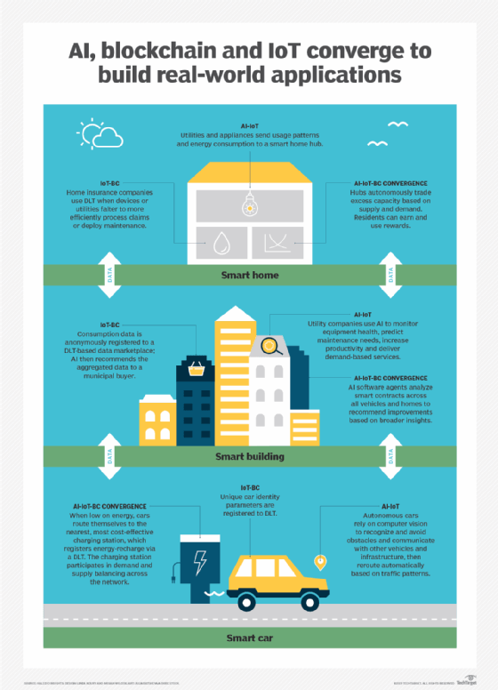 AI, blockchain and IoT infographic