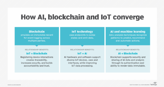 Ai Blockchain And Iot Convergence Improves Daily Applications Techtarget