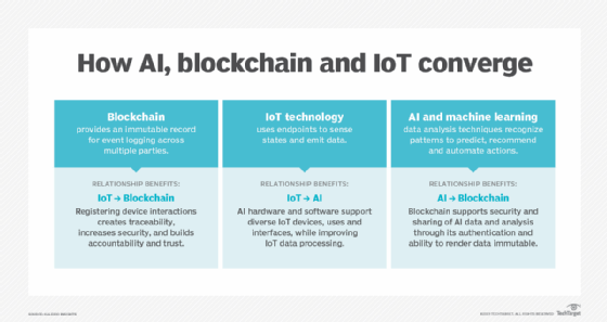 AI, blockchain and IoT convergence improves daily applications | TechTarget