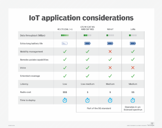 IoT application considerations